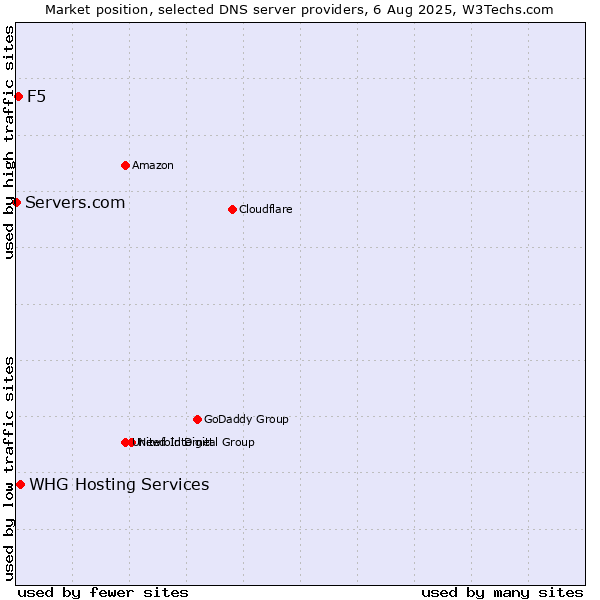 Market position of WHG Hosting Services vs. F5 vs. Servers.com