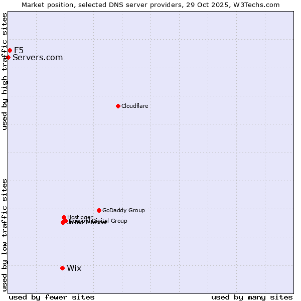 Market position of Wix vs. F5 vs. Servers.com