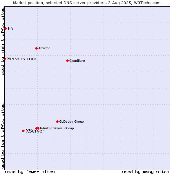 Market position of XServer vs. F5 vs. Servers.com
