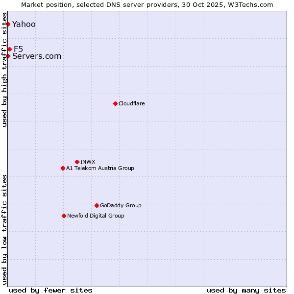 Market position of F5 vs. Servers.com vs. Yahoo