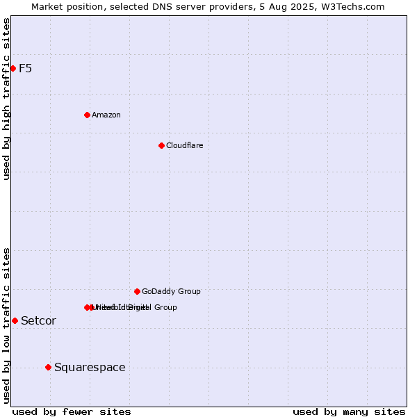 Market position of Squarespace vs. Setcor vs. F5