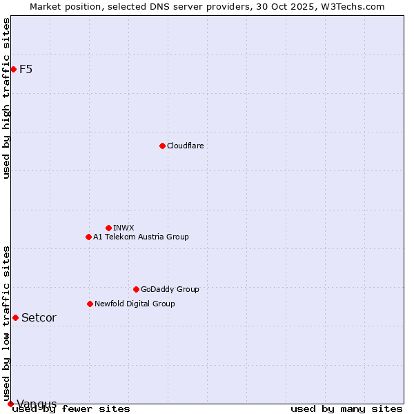 Market position of Setcor vs. F5 vs. Vangus
