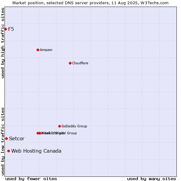 Market position of Web Hosting Canada vs. Setcor vs. F5