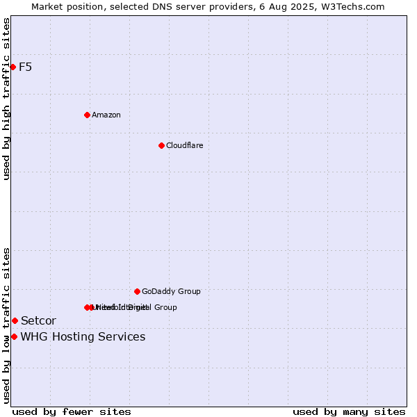 Market position of Setcor vs. WHG Hosting Services vs. F5