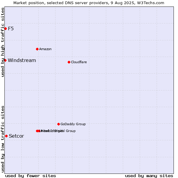Market position of Setcor vs. F5 vs. Windstream