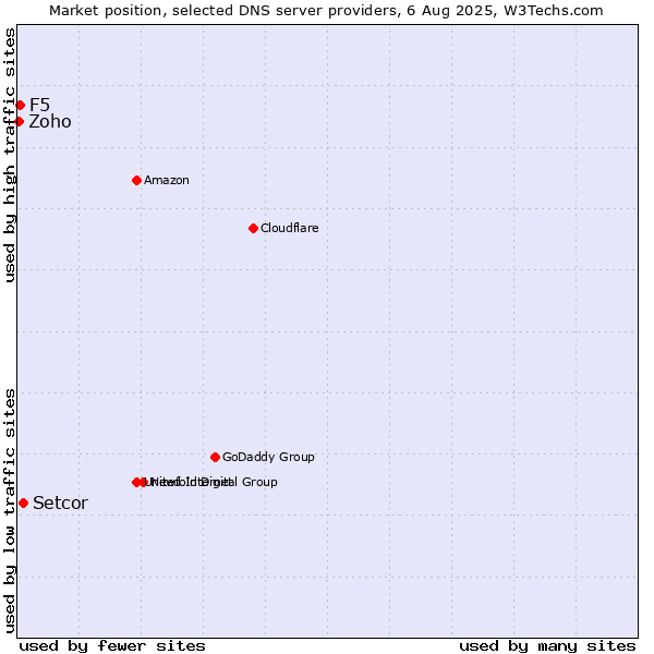 Market position of Setcor vs. F5 vs. Zoho