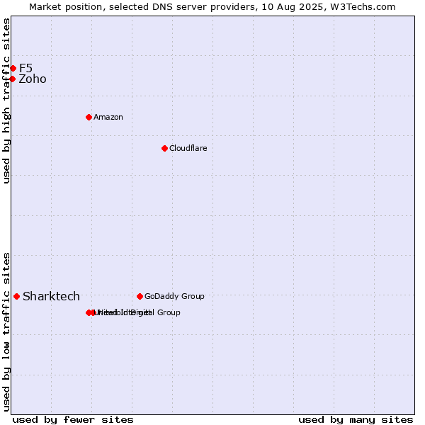 Market position of Sharktech vs. F5 vs. Zoho