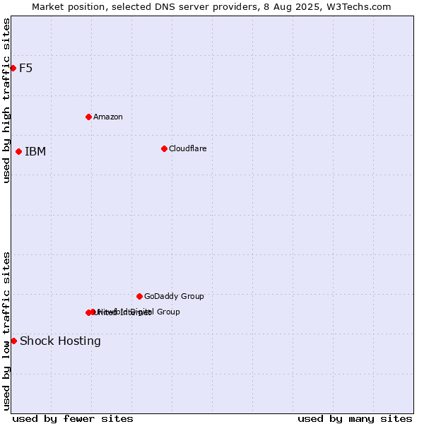 Market position of IBM vs. Shock Hosting vs. F5