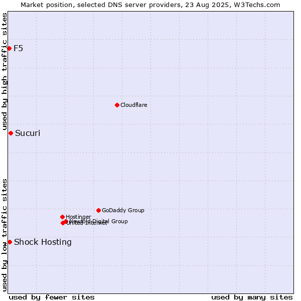 Market position of Sucuri vs. Shock Hosting vs. F5