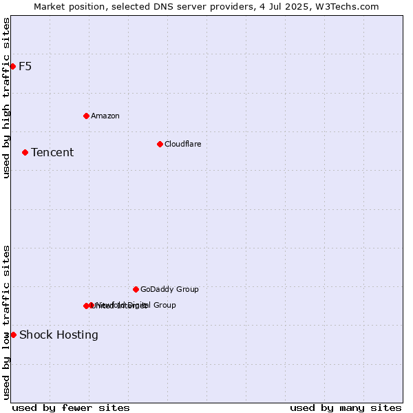 Market position of Tencent vs. Shock Hosting vs. F5