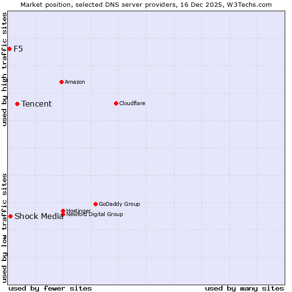 Market position of Tencent vs. Shock Media vs. F5