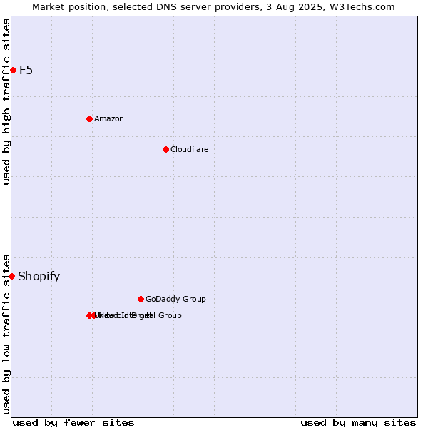 Market position of F5 vs. Shopify