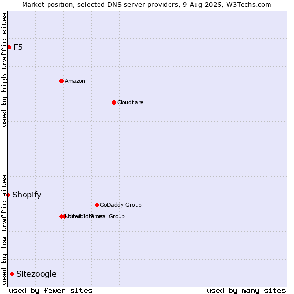 Market position of Sitezoogle vs. F5 vs. Shopify