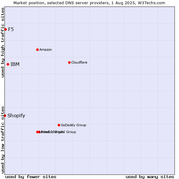 Market position of IBM vs. F5 vs. Shopify