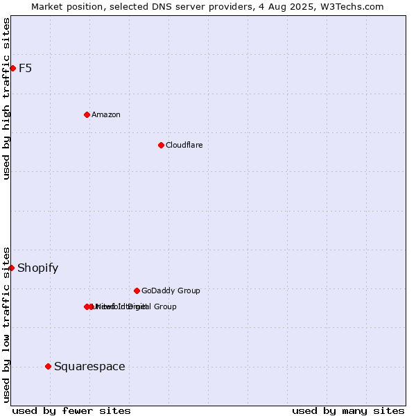 Market position of Squarespace vs. F5 vs. Shopify