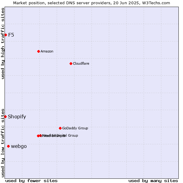 Market position of webgo vs. F5 vs. Shopify
