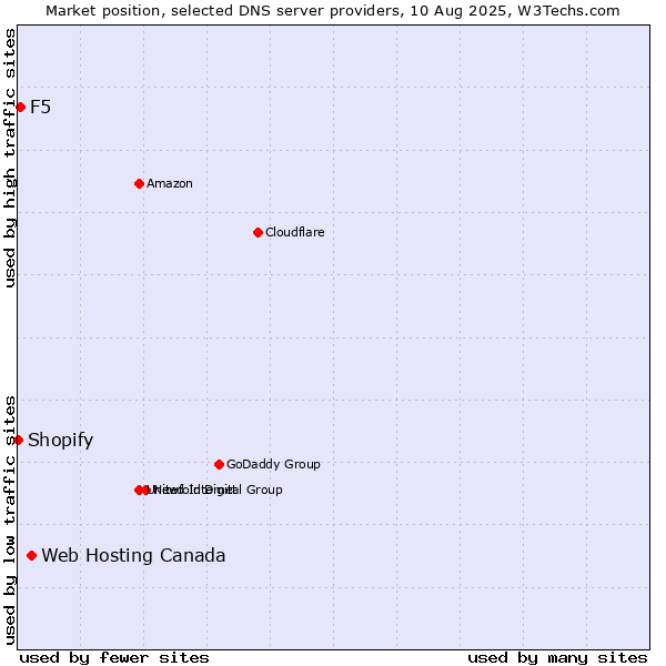 Market position of Web Hosting Canada vs. F5 vs. Shopify