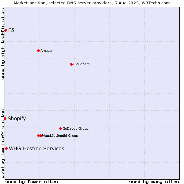 Market position of WHG Hosting Services vs. F5 vs. Shopify
