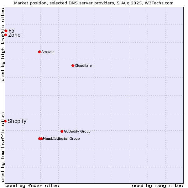 Market position of F5 vs. Zoho vs. Shopify