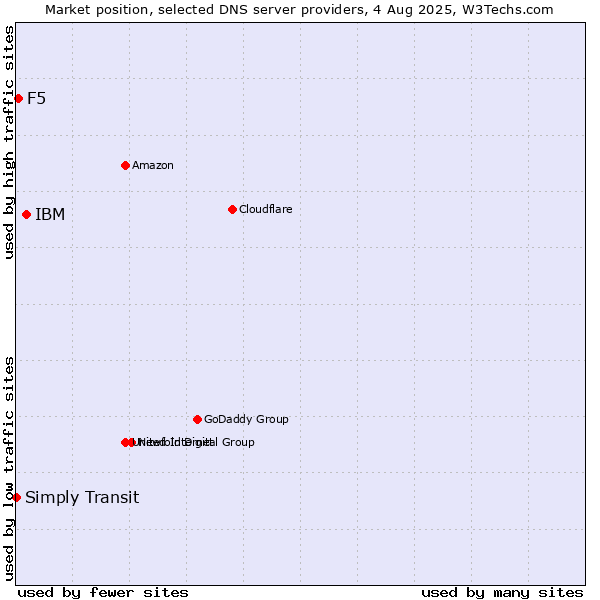 Market position of IBM vs. F5 vs. Simply Transit