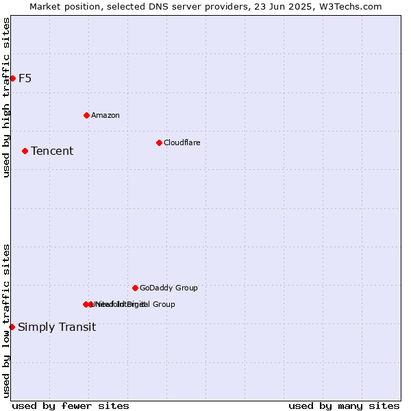 Market position of Tencent vs. F5 vs. Simply Transit