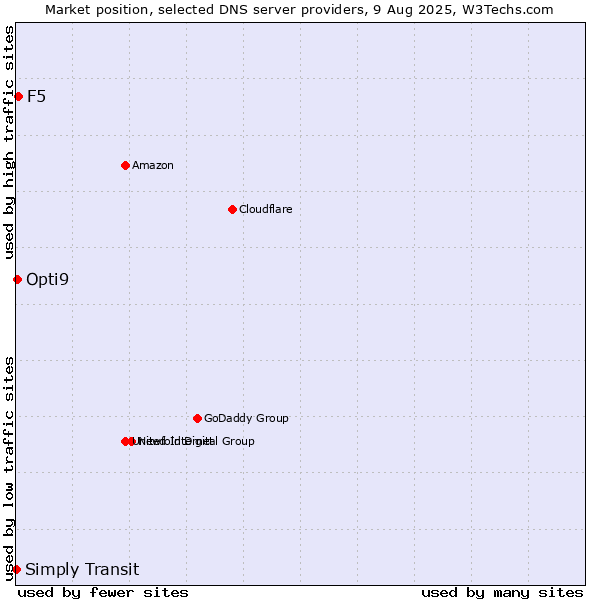 Market position of F5 vs. Opti9 vs. Simply Transit