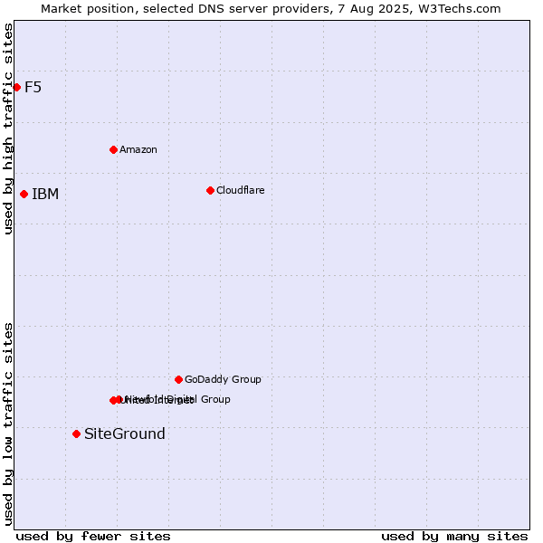Market position of SiteGround vs. IBM vs. F5