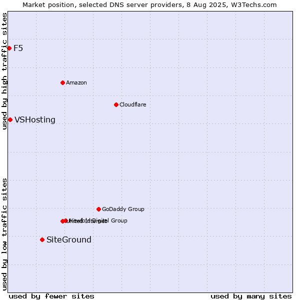 Market position of SiteGround vs. VSHosting vs. F5