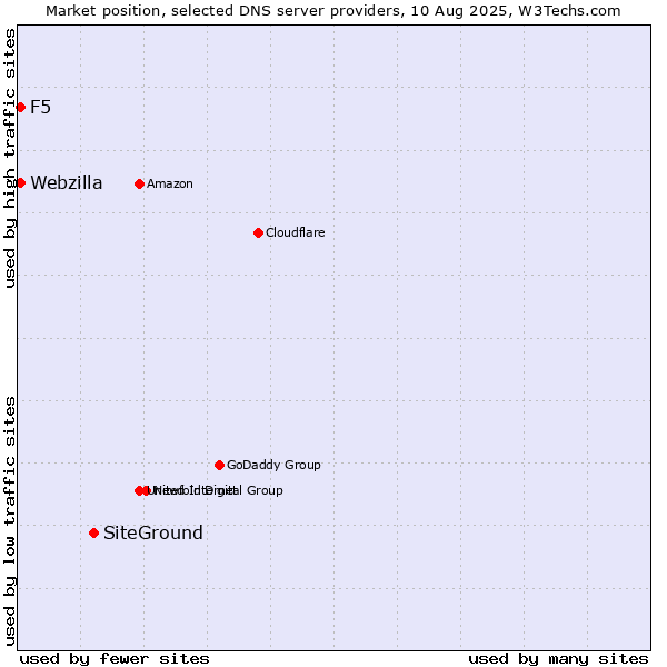 Market position of SiteGround vs. F5 vs. Webzilla