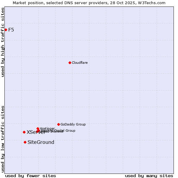 Market position of SiteGround vs. XServer vs. F5
