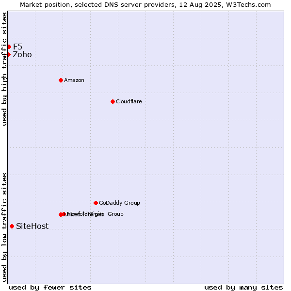 Market position of SiteHost vs. F5 vs. Zoho