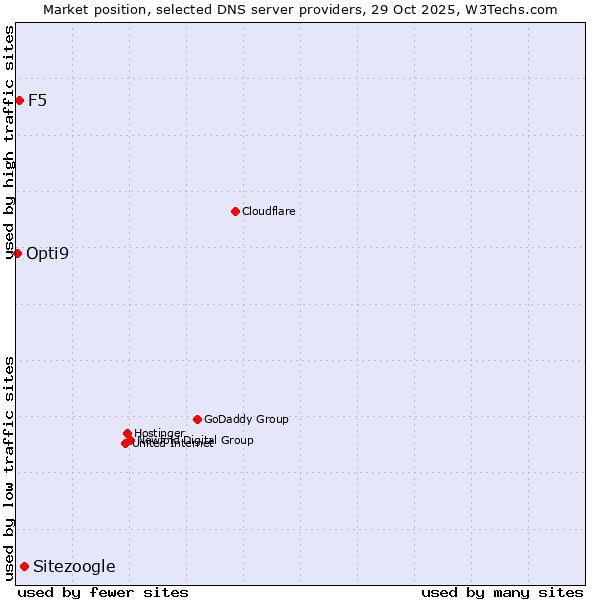 Market position of Sitezoogle vs. F5 vs. Opti9