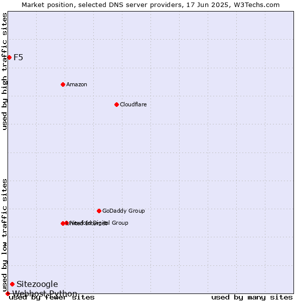 Market position of Sitezoogle vs. F5 vs. Webhost Python