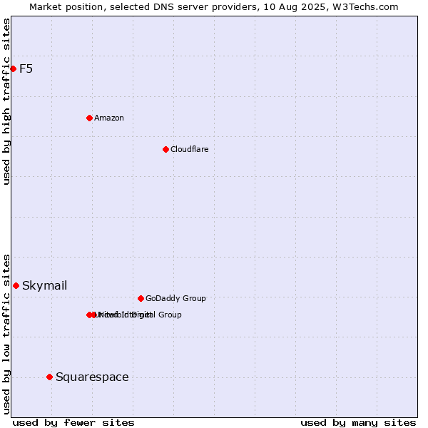 Market position of Squarespace vs. Skymail vs. F5