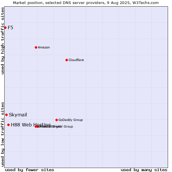 Market position of H88 Web Hosting vs. Skymail vs. F5