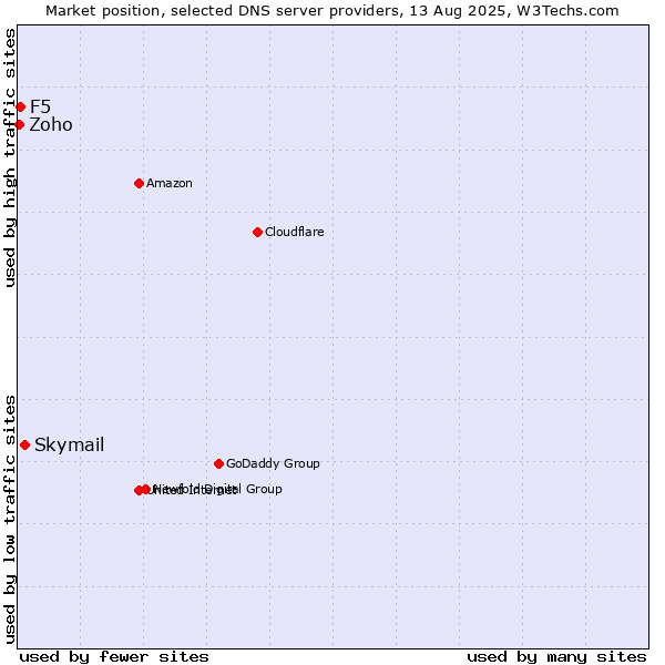 Market position of Skymail vs. F5 vs. Zoho