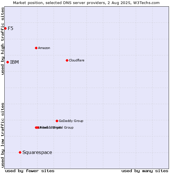 Market position of Squarespace vs. IBM vs. F5