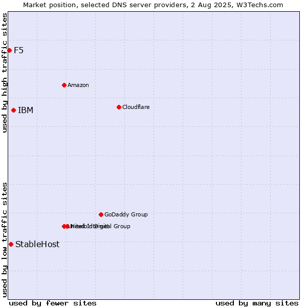 Market position of IBM vs. StableHost vs. F5
