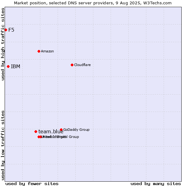Market position of team.blue vs. IBM vs. F5