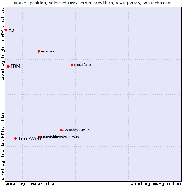 Market position of TimeWeb vs. IBM vs. F5