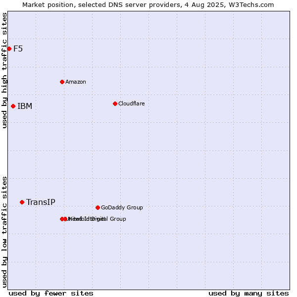 Market position of TransIP vs. IBM vs. F5