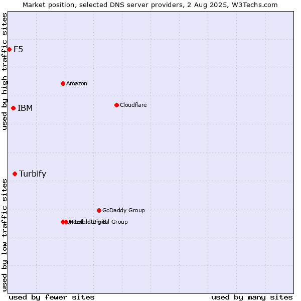 Market position of Turbify vs. IBM vs. F5