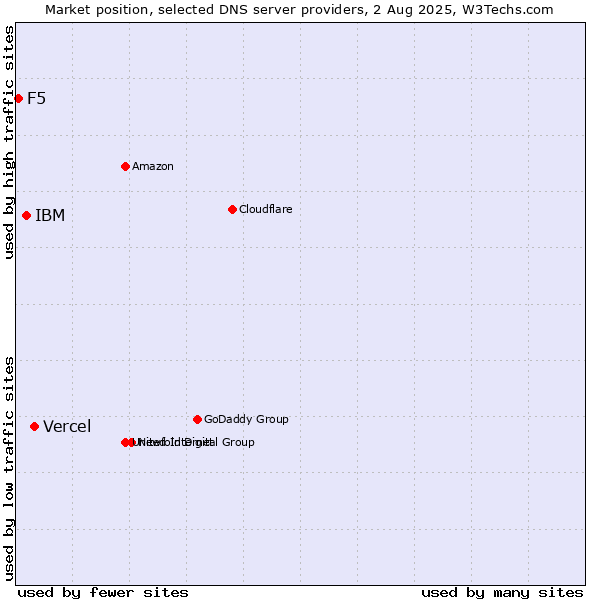 Market position of Vercel vs. IBM vs. F5