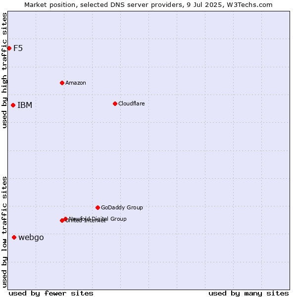 Market position of webgo vs. IBM vs. F5