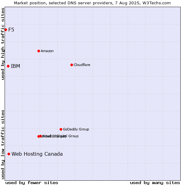 Market position of Web Hosting Canada vs. IBM vs. F5