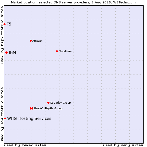 Market position of IBM vs. F5 vs. WHG Hosting Services