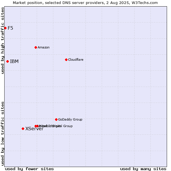 Market position of XServer vs. IBM vs. F5