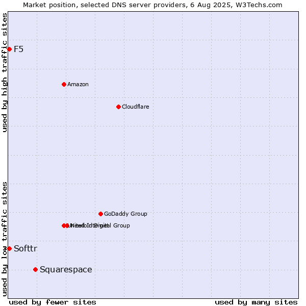 Market position of Squarespace vs. Softtr vs. F5