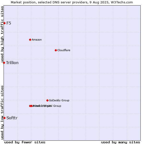 Market position of Softtr vs. F5 vs. Trillion
