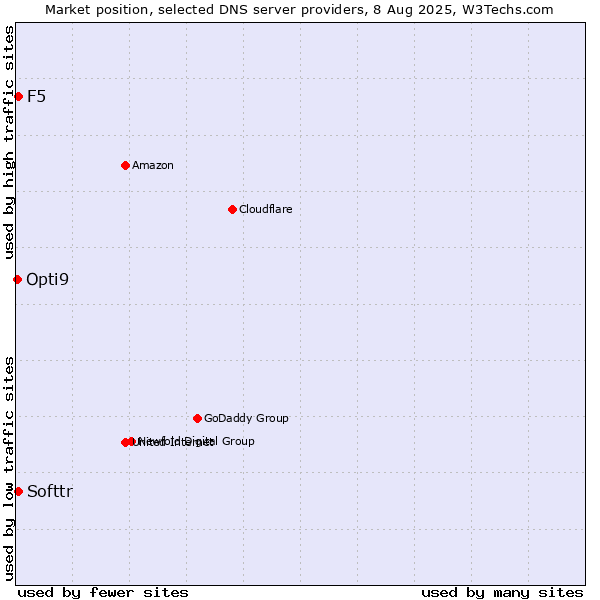 Market position of Softtr vs. F5 vs. Opti9
